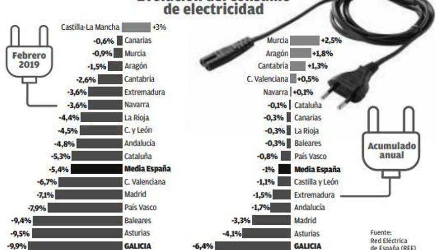 El consumo eléctrico se hunde en Galicia un histórico 10% por el freno industrial