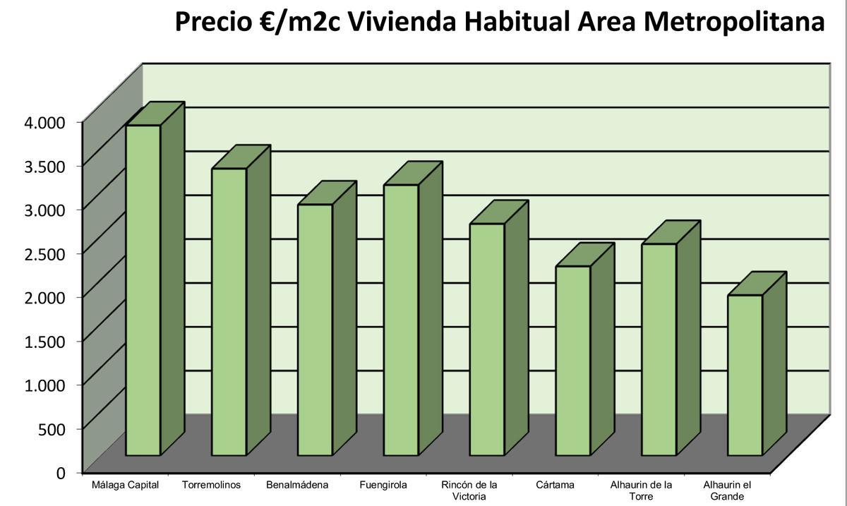 Precio por metro cuadrado de la vivienda habitual en el área metropolitana.