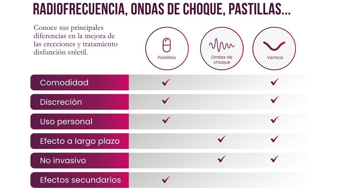 infografia sobre los tratamientos para la disfunción eréctil