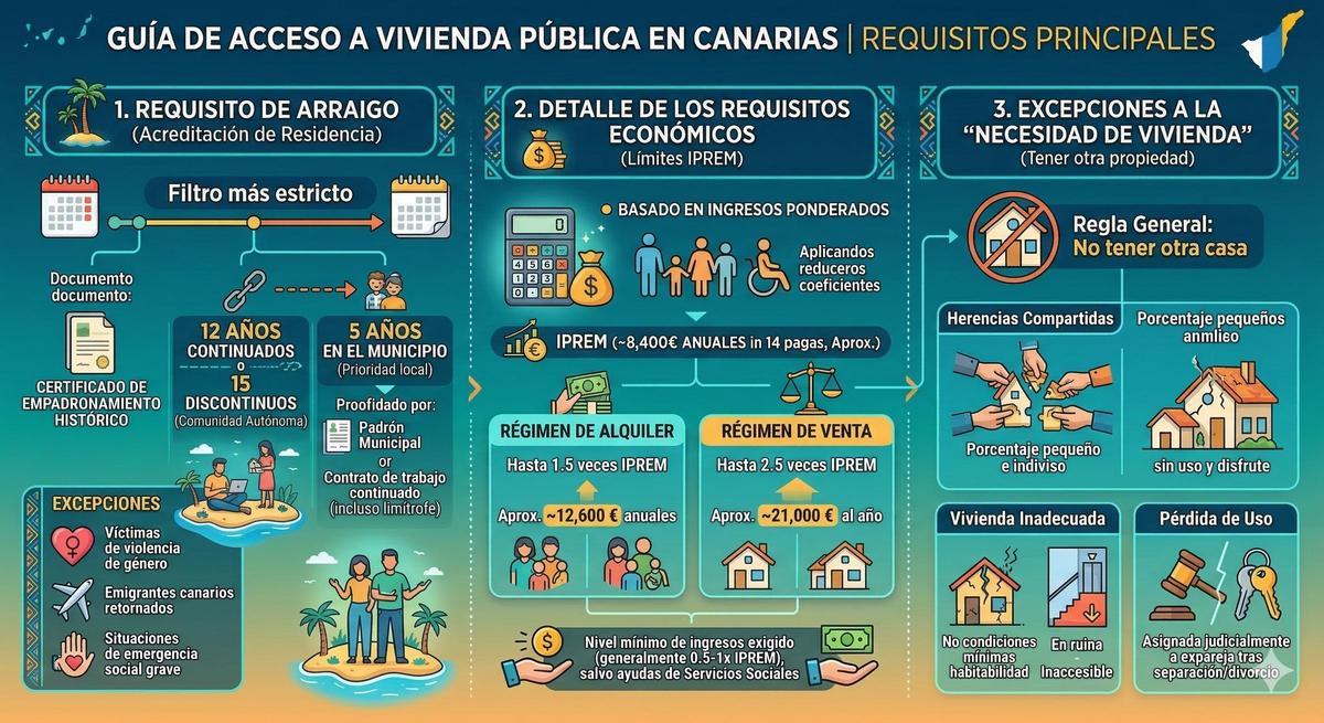Requisitos principales para pedir una vivienda en Canarias