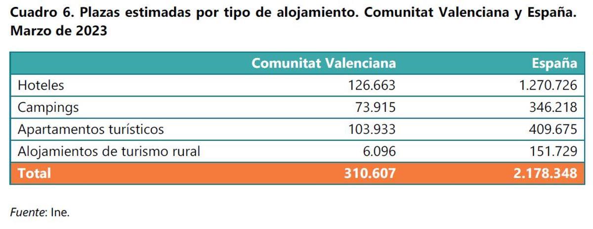 Plazas hoteleras en la Comunitat Valenciana