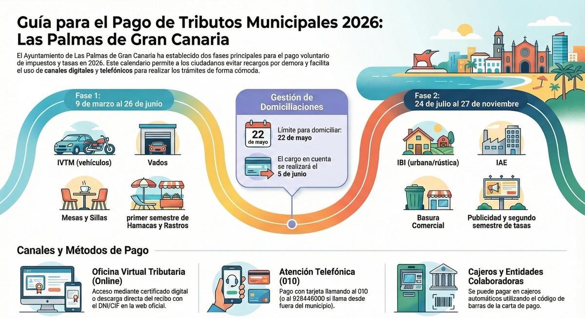 Pago de tributos municipales en Las Palmas de Gran Canaria: estas son las fechas clave