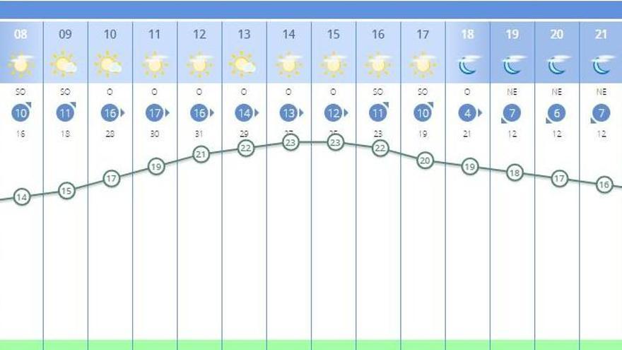 El tiempo en Valéncia ciudad para mañana, según la previsión de la Aemet.
