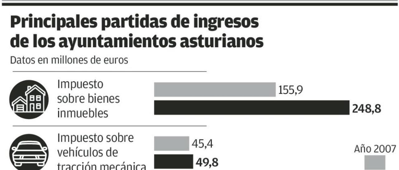 El IBI aporta ya uno de cada cuatro euros que manejan los ayuntamientos asturianos