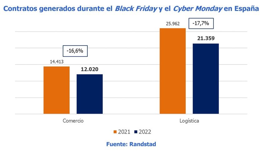 Contratos generados durante el Black Friday y el Cyber Monday en España.