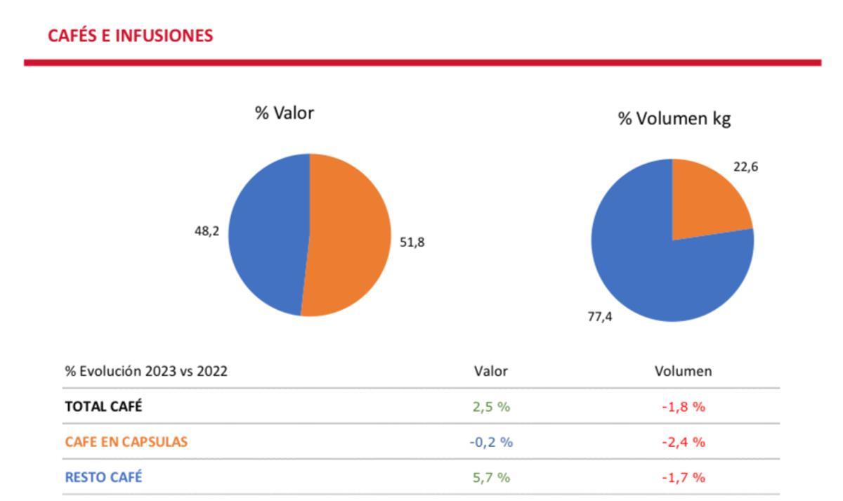 Gráfico sobre la evolución del consumo del café en España, de 2022 a 2023.