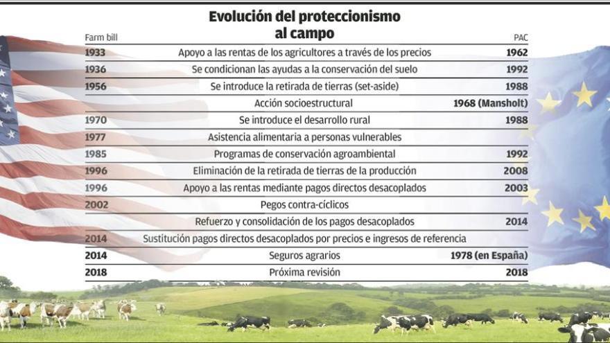 Ayudas agrarias entre dos orillas