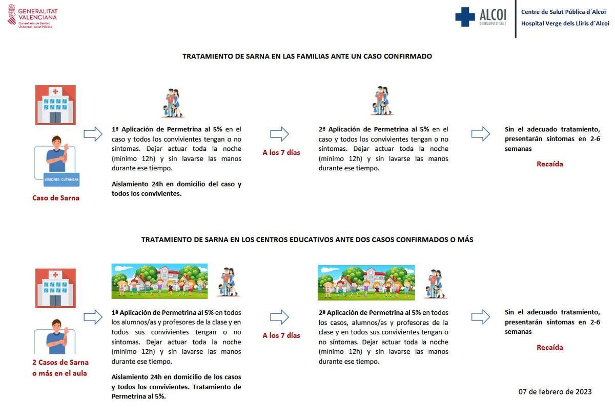 Recomendaciones de Salud Pública para el tratamiento de la sarna.