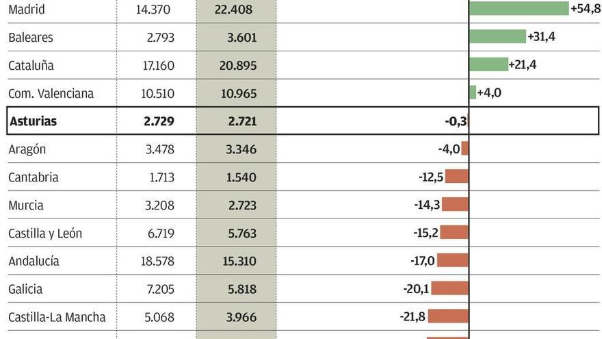 Extender el cupo a todo el país &quot;aumentaría dramáticamente&quot; la desigualdad en España