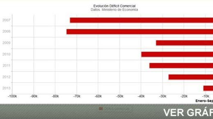 El déficit comercial se reduce un 58,6% hasta septiembre