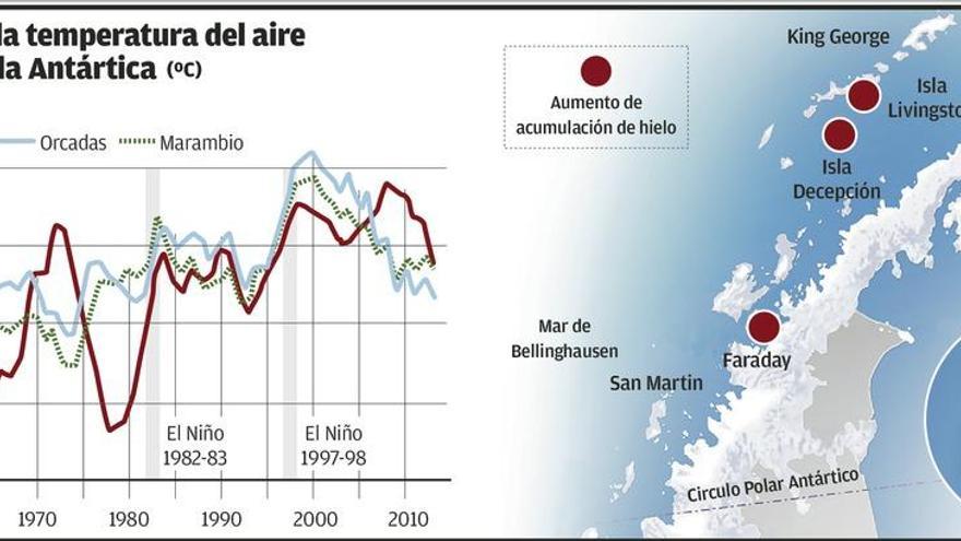 La península Antártica se enfría, revela un estudio con participación asturiana