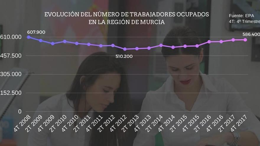 Cuadro que refleja la evolución en la Región de las cifras de trabajadores ocupados.