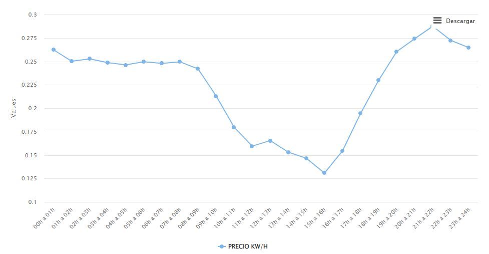 Gráfico del precio de la luz del 8 de mayo de 2022 en la provincia de Las Palmas.