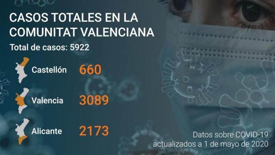 Última hora coronavirus Comunitat Valenciana: Datos a día 1 de abril de 2020