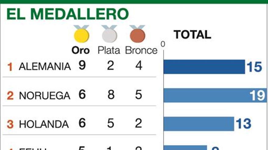 La cara y la cruz en una intensa jornada en el esquí