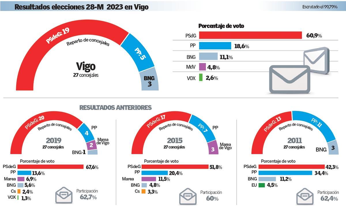 Resultados elecciones 28-M 2023 en Vigo