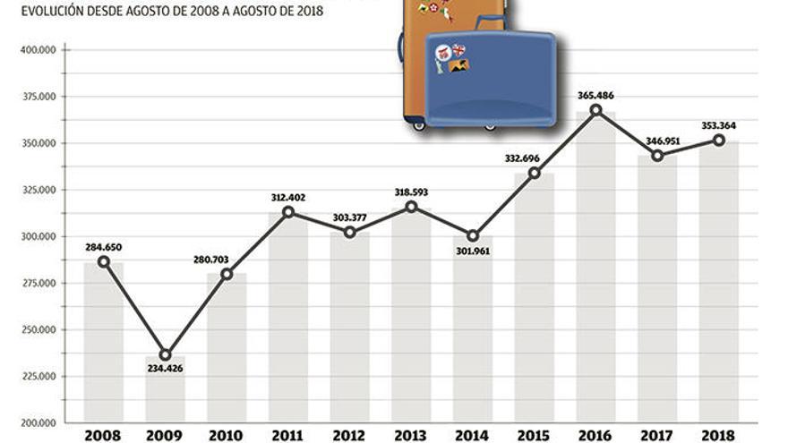 Ibiza y Formentera registraron la mayor ocupación hotelera de España en agosto