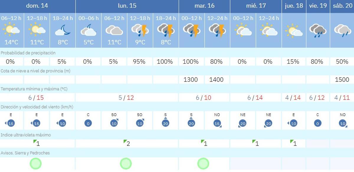 El tiempo en Villaviciosa de Córdoba.