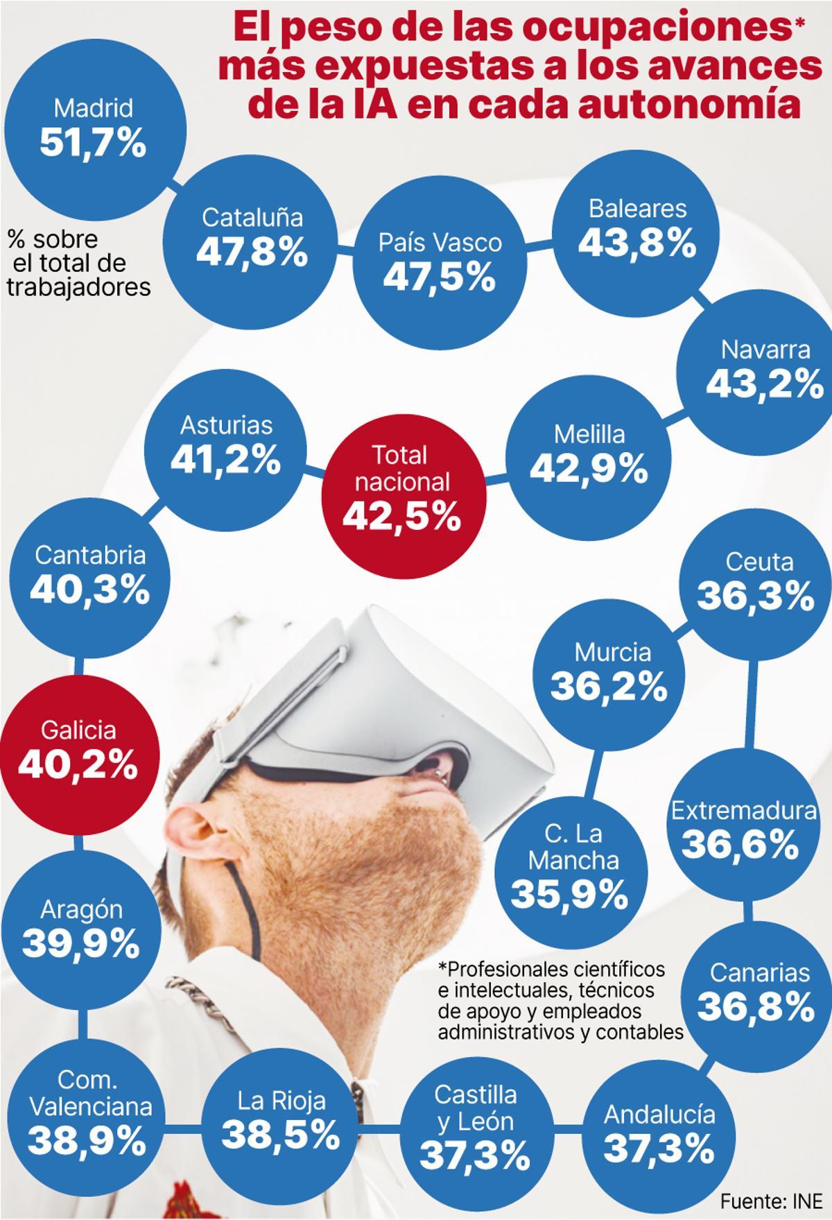 Peso de las ocupaciones mas expuestas a los avances de la IA por CC AA
