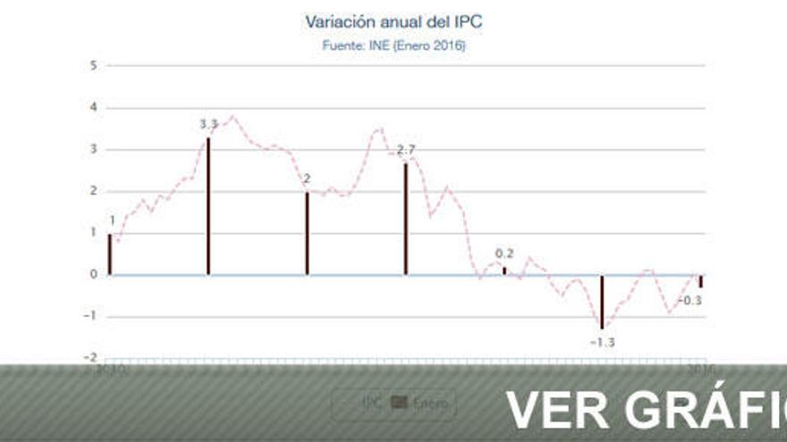 El IPC, de nuevo en negativo por la bajada de la luz