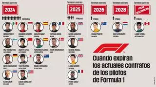 ¿Cómo están los contratos de los pilotos de F1?