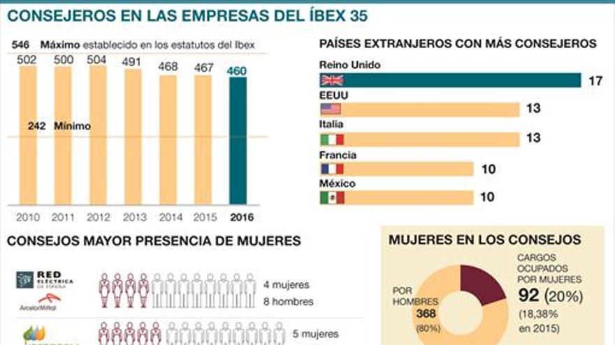 Consejos casi sin mujeres