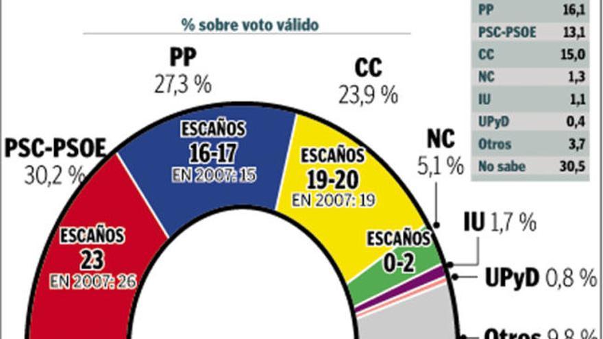 El CIS da la victoria al PSC pese al castigo por la crisis