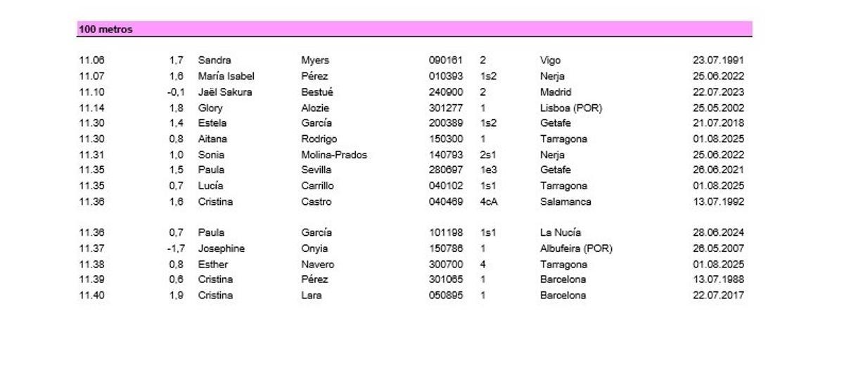 Ranking femenino de los 100 metros, antes de que Espaerança Cladera se colara en el Top-10