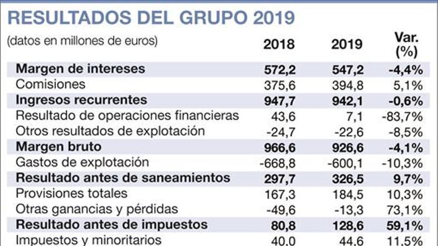 Ibercaja cerró el 2019 con un beneficio de 84 millones