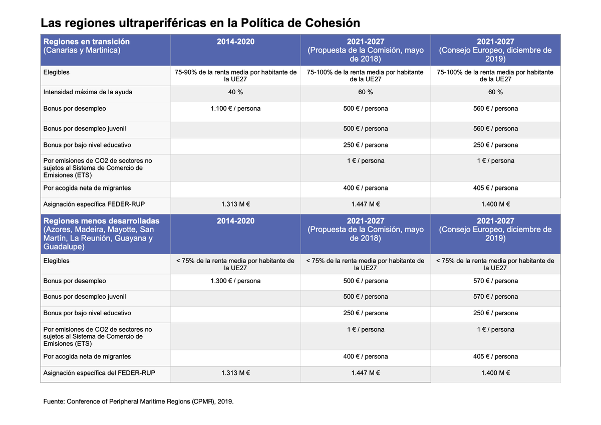 Las regiones ultraperiféricas sortean el tijeretazo a la Política de Cohesión