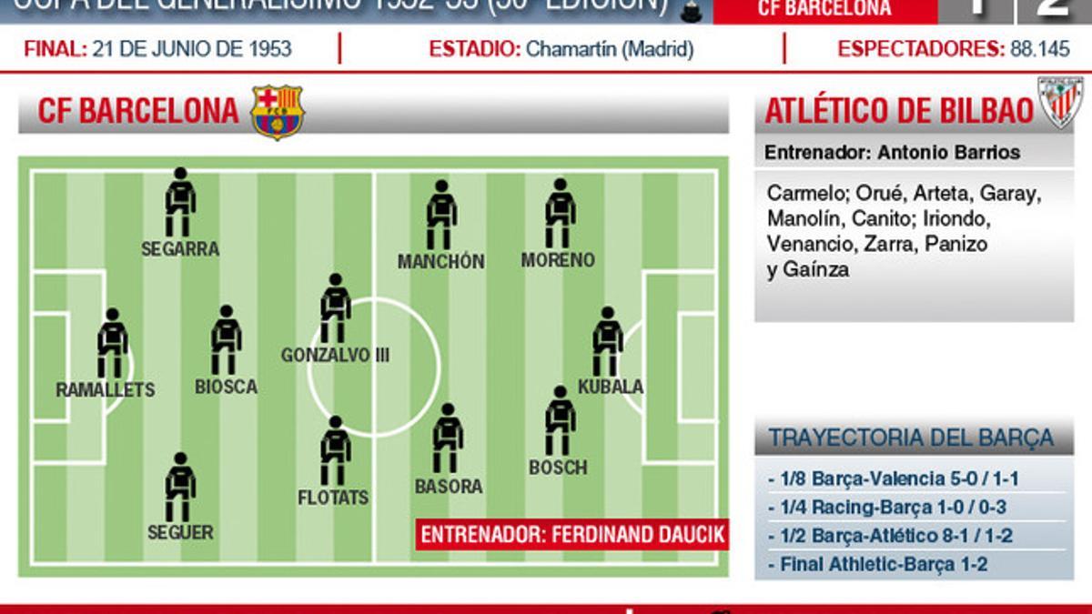 1953, tercera Copa consecutiva