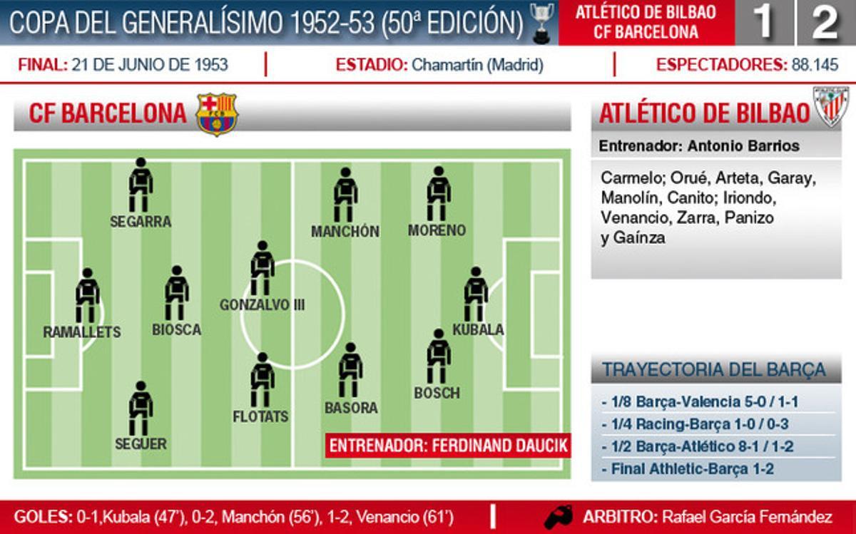 1953, tercera Copa consecutiva