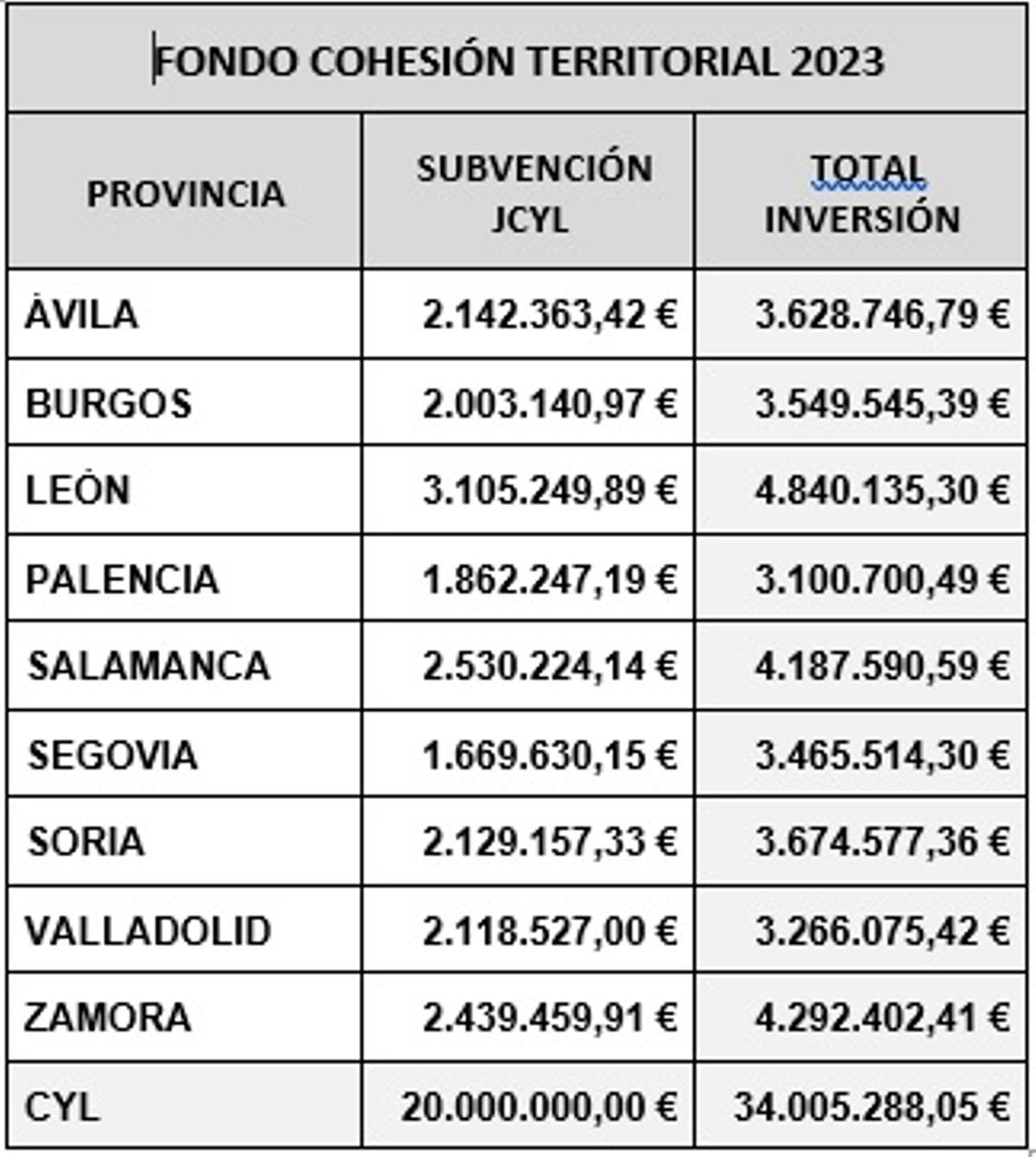 Distribución del Fondo de Cohesión Territorial por provincias