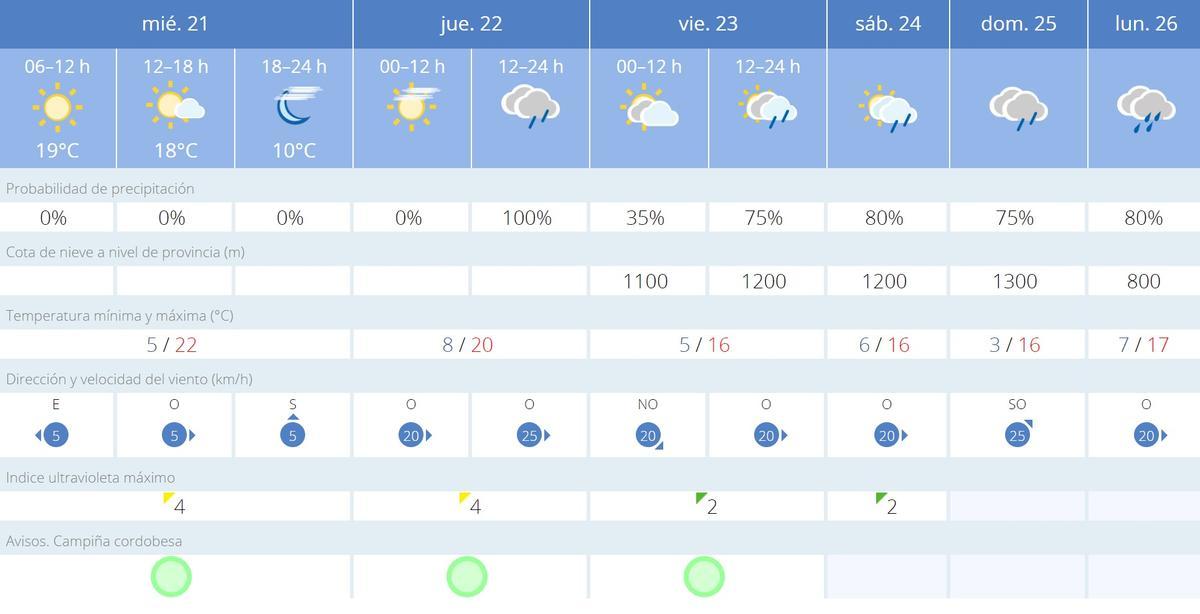 El tiempo en Córdoba.
