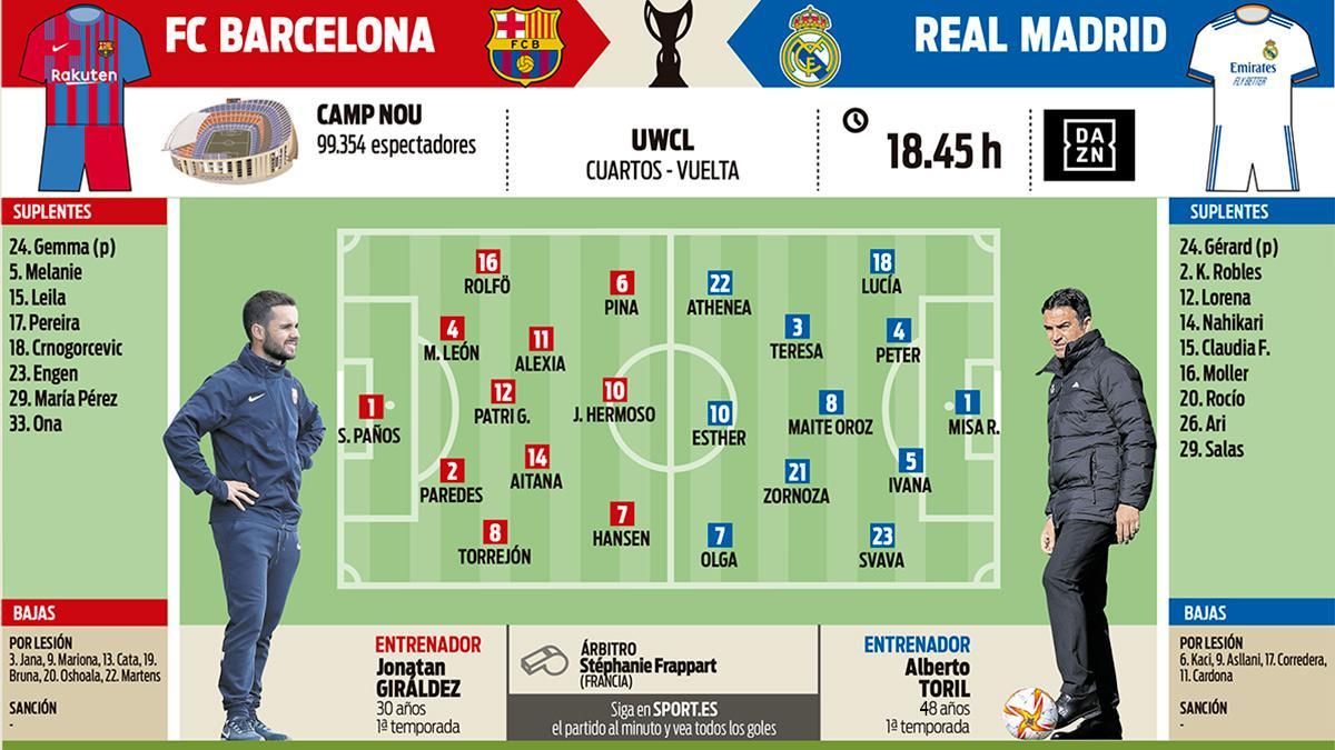 Los posibles onces de Barça y Madrid