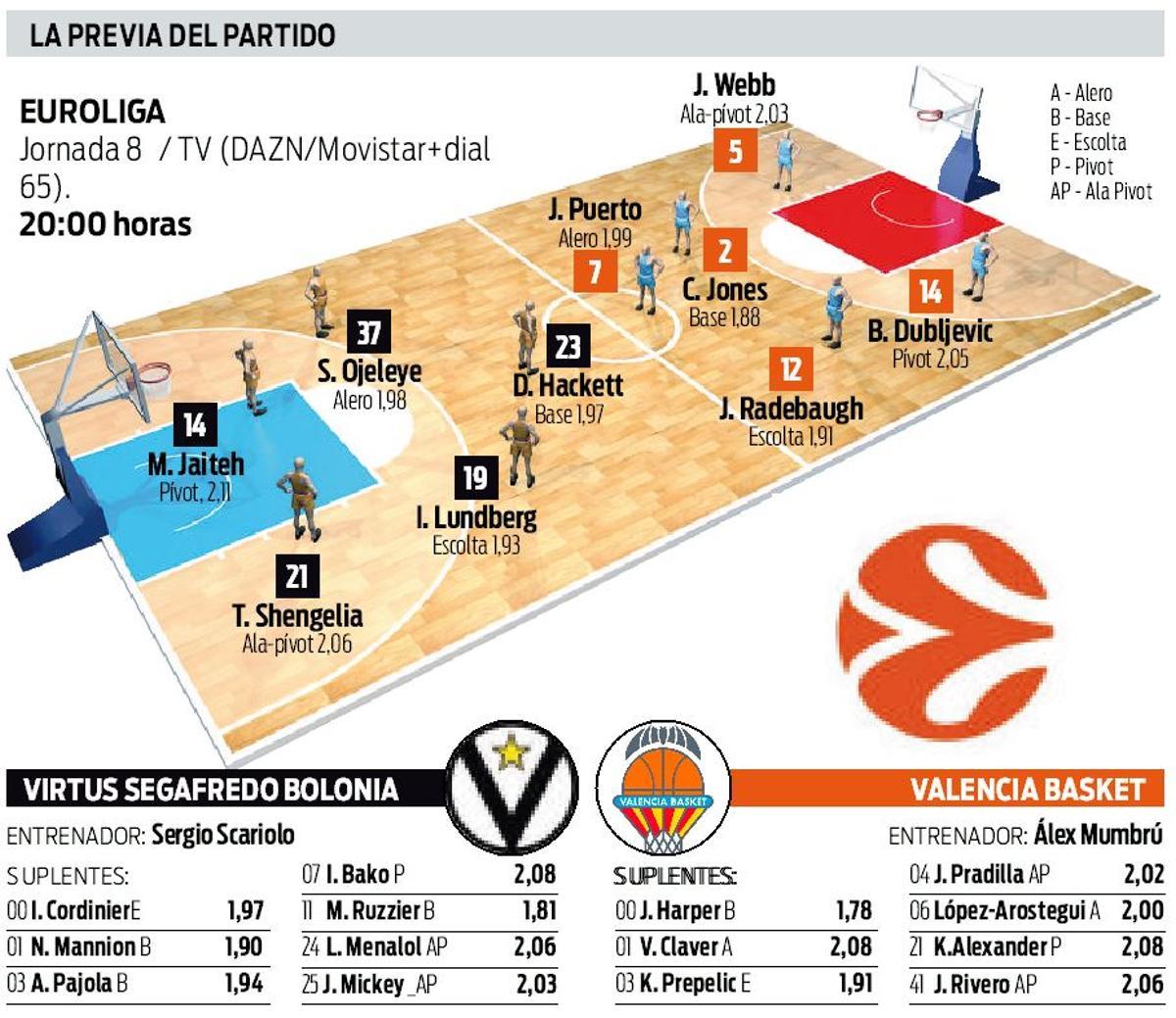 Los datos previos del partido de Euroliga entre la Virtus Bologna y el Valencia Basket