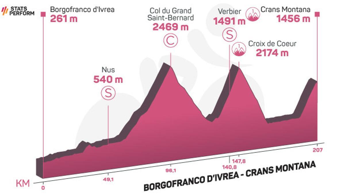 Etapa 13 del Giro de Italia: Borgofranco d'Ivrea - Crans Montana.