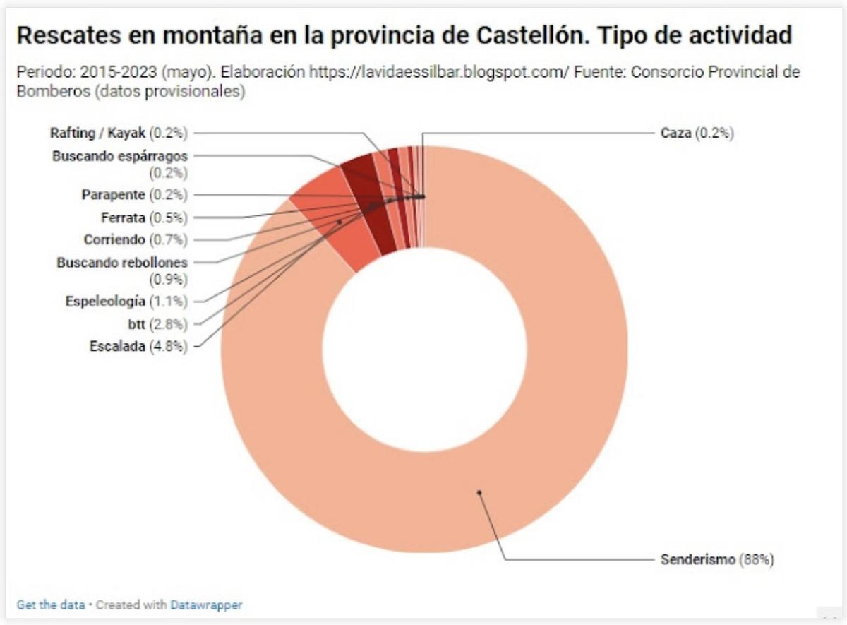 La mayoría de los rescates los protagonizan senderistas.