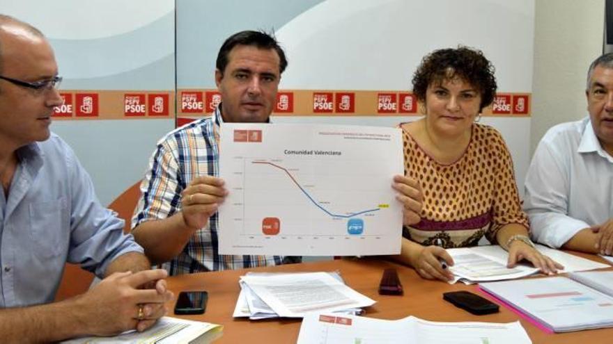 El PSOE pide 195 millones más para la provincia