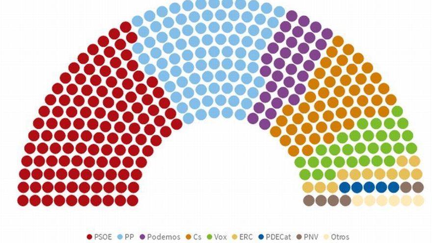 Así están las encuestas de las elecciones generales 2019