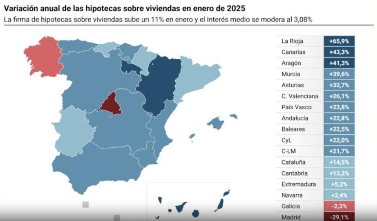 La firma de hipotecas sobre viviendas sube un 11% en enero