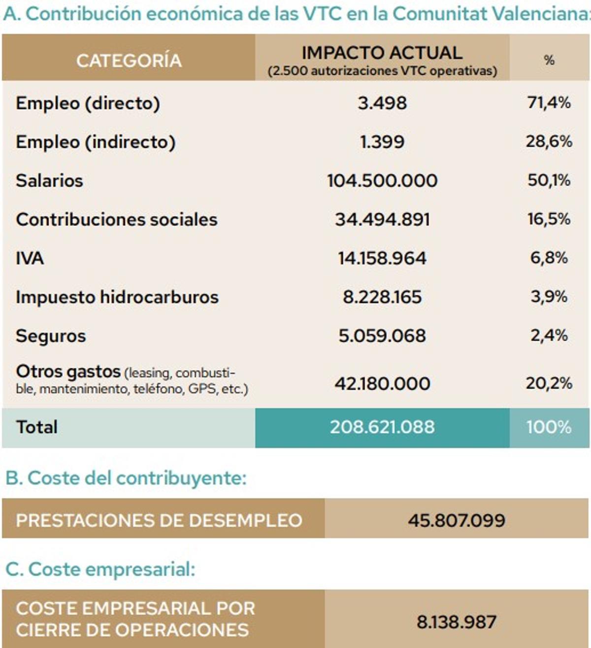 Las cifras valencianas de las VTC, según las asociaciones de este sector.