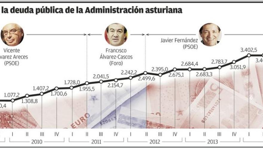 El nuevo Gobierno asturiano afrontará una deuda récord de 3.632 millones de euros