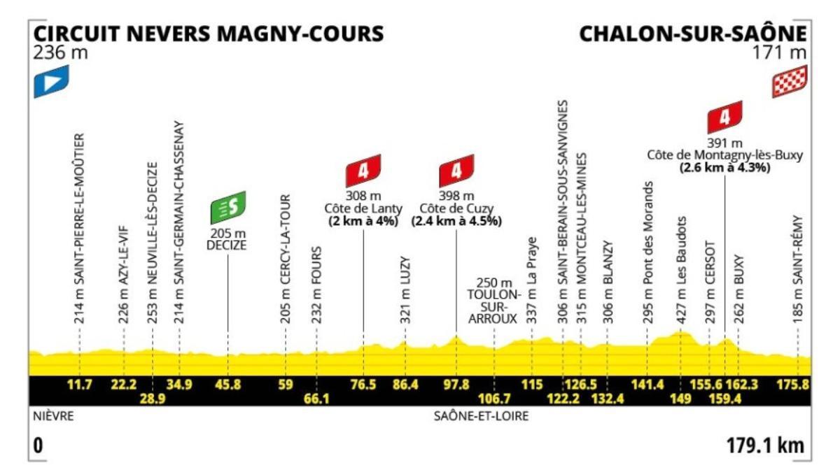 El perfil de la etapa 12 del Tour de Francia 2026
