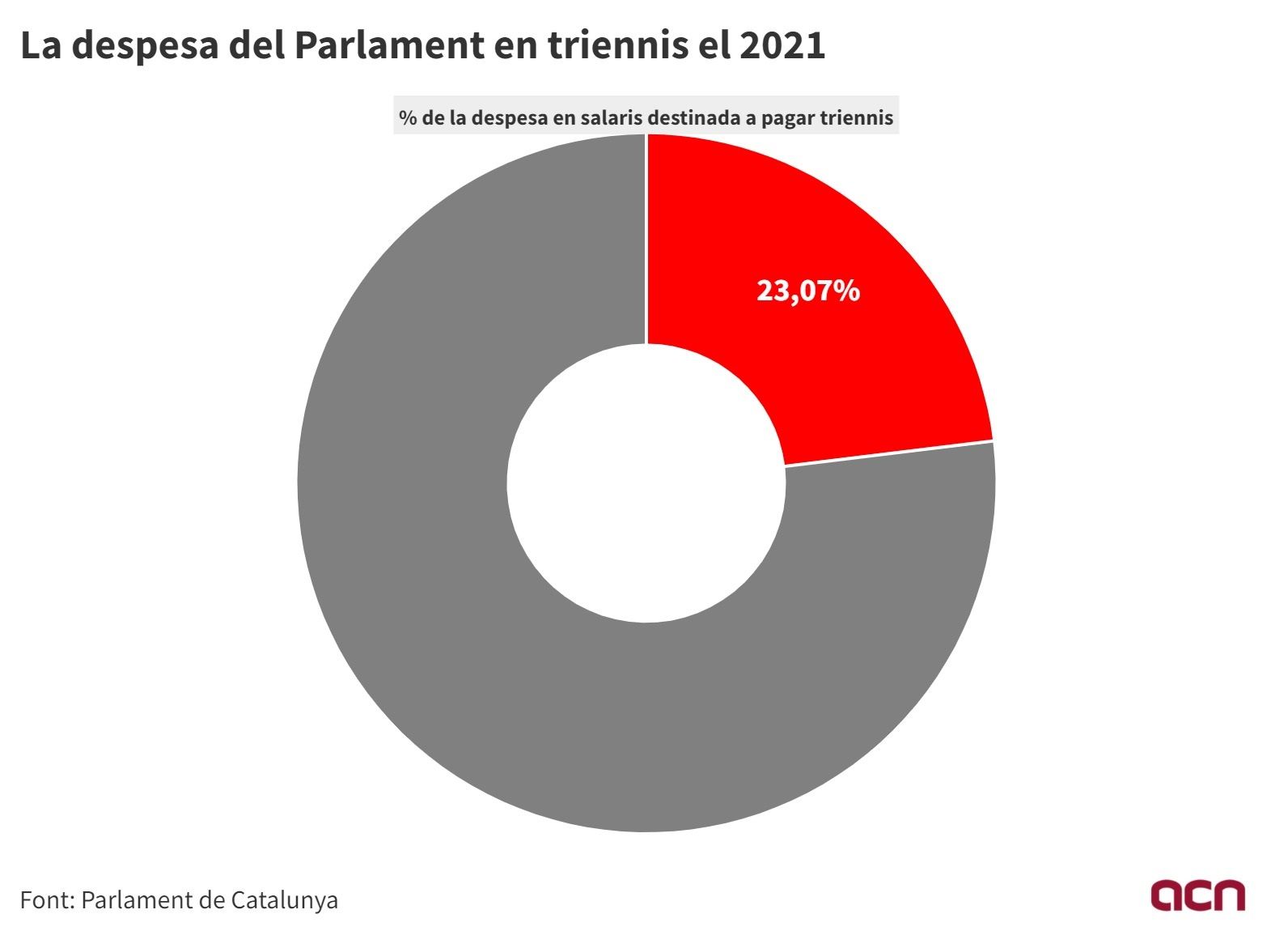 Infografia sobre la despesa del Parlament per pagar els triennis dels seus treballadors corresponent al 2021