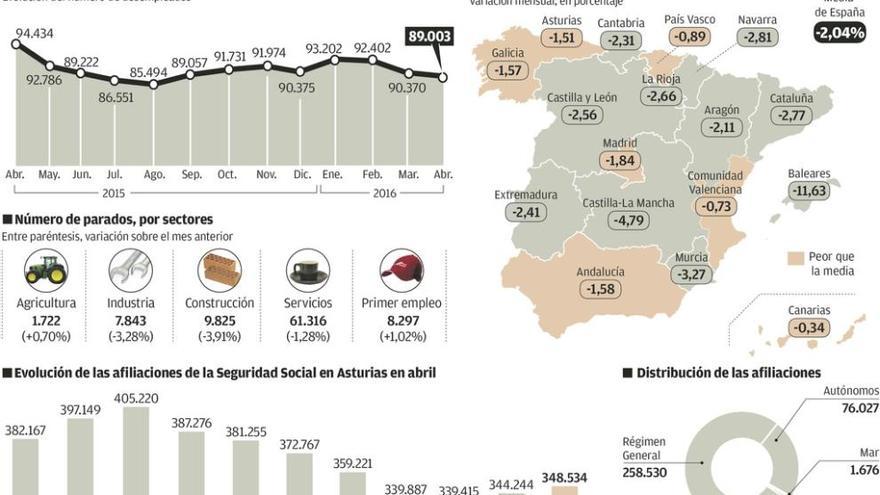 El desempleo cae en 1.367 personas en Asturias con la creación de 1.581 puestos