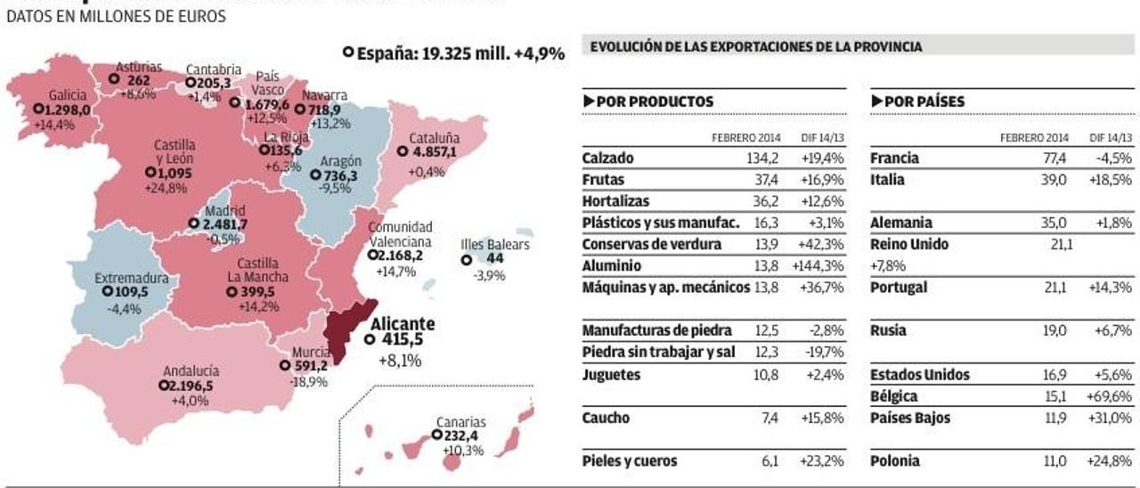 Las exportaciones alicantinas recuperan el pulso y baten nuevos récords