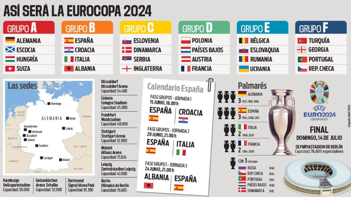 Así está la Eurocopa 2024: Todos los equipos clasificados