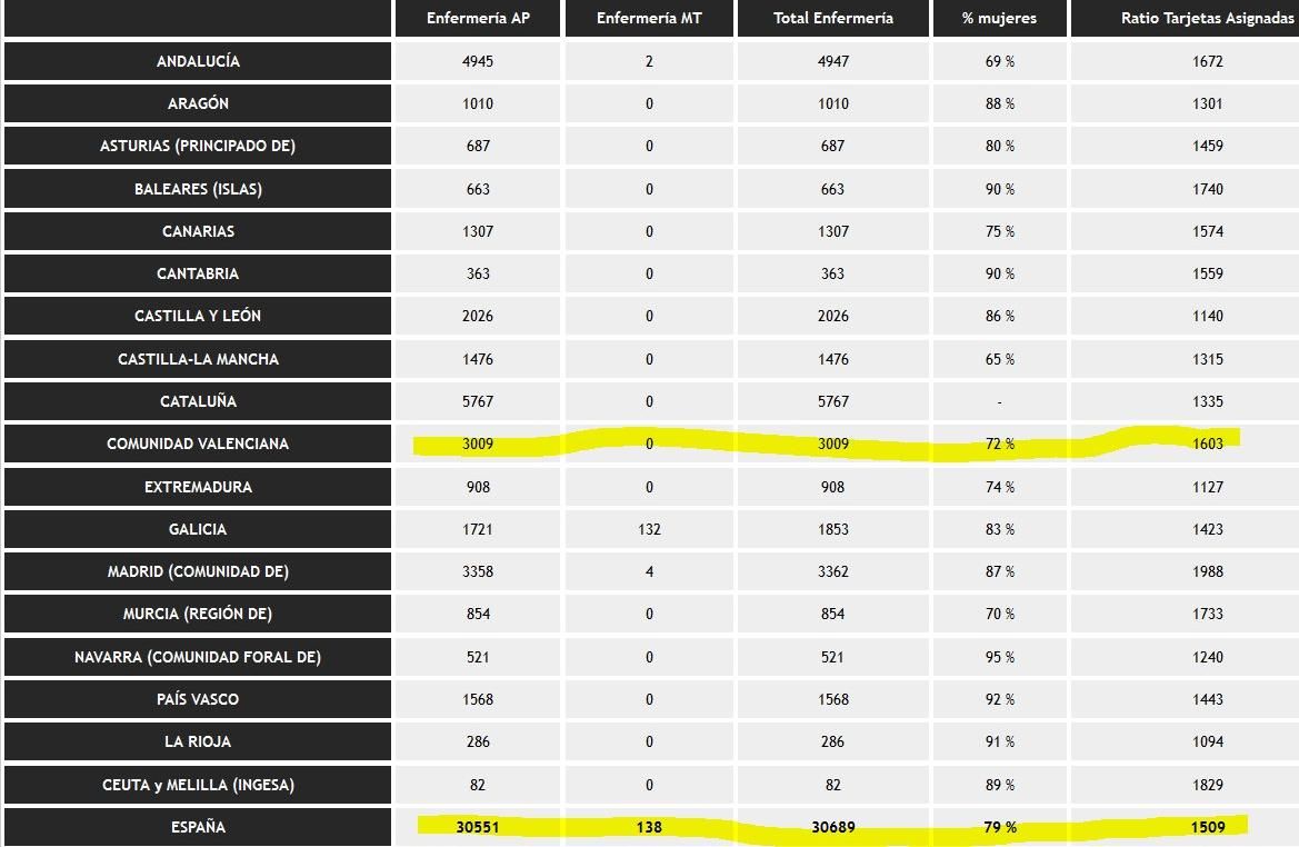 Datos de personal de enfermería por autonomías