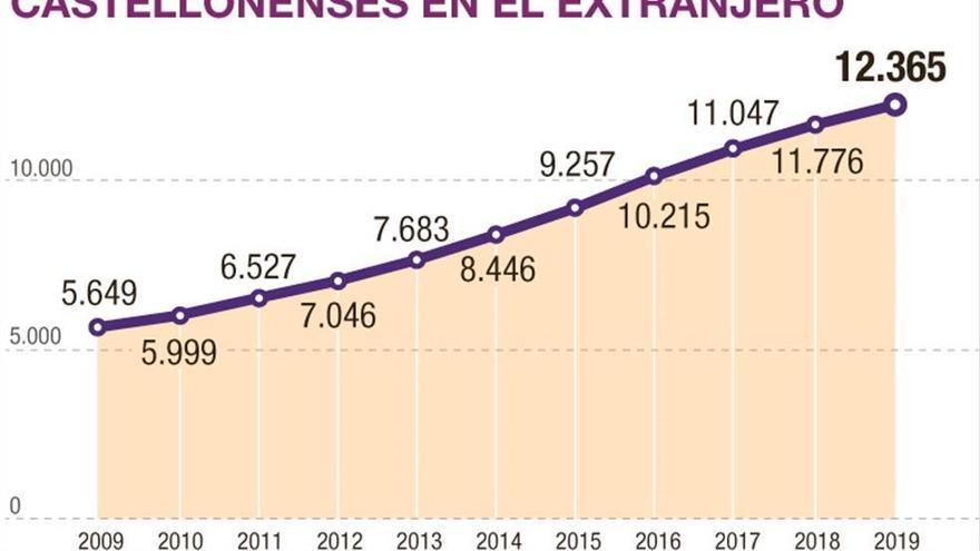 El éxodo de castellonenses al extranjero se duplica en diez años